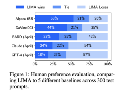 "LIMA: Model LLaMa Baru dengan 65B Parameter Fein-Tuned pada 1000 Prompt dan Respons Terpilih" 7