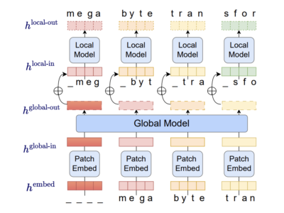 Peneliti Meta AI Usulkan MEGABYTE: Arsitektur Dekoder Multiskala yang Mampu Memodelkan Deretan Lebih dari Satu Juta Byte secara End-to-End Differentiable. 13