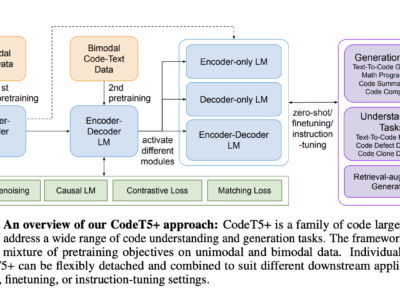 Salesforce AI memperkenalkan CodeT5+: Keluarga Baru Model Bahasa Besar Terbuka dengan Arsitektur Encoder-Decoder 5