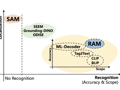 "AI Baru Hadir dengan Model Dasar yang Kuat untuk Tugas Pengenalan Gambar: Recognize Anything Model (RAM)" 15