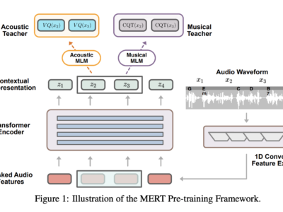 MERT, Model Pemahaman Musik Mandiri AI dengan Performa SOTA pada 14 Tugas MIR 17