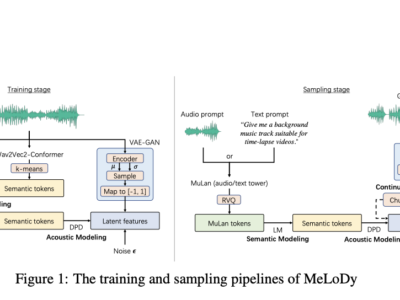 MeLoDy: Model Teks-ke-Audio Efisien untuk Sintesis Musik 17