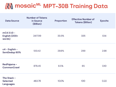 MosaicML Meluncurkan MPT-30B dengan Lisensi Apache 2.0 9