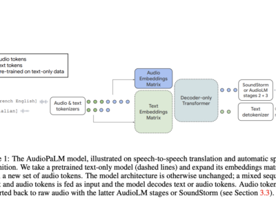 Peneliti Google Kenalkan AudioPaLM: Terobosan di Teknologi Rekaman Suara - Model Bahasa Baru yang Mendengar, Berbicara, dan Menerjemahkan dengan Akurasi Luar Biasa 19