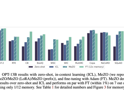 Peneliti dari Princeton Perkenalkan MeZO: Optimizer Nol-urutan yang Hemat Memori untuk Memperbaiki Model Bahasa Besar (LLMs) 15