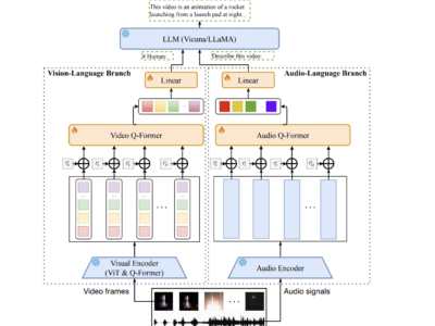 Video-LLaMA: Kerangka Multi-Modal yang Memampukan Model Bahasa Besar Memahami Konten Visual dan Auditory dalam Video. 11
